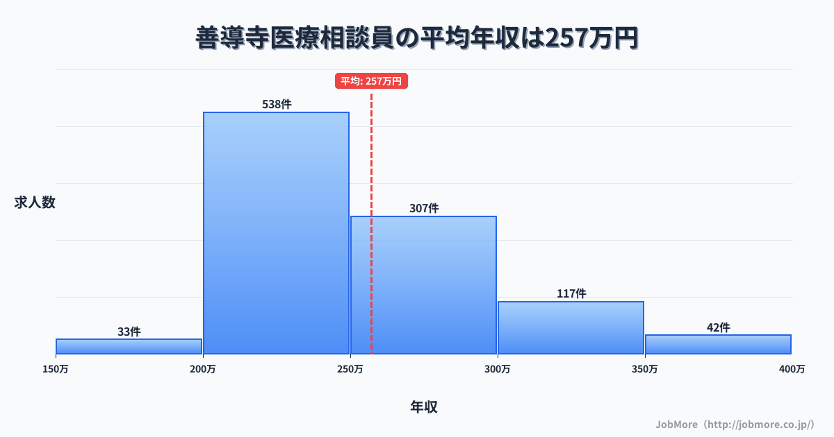 福岡県久留米市善導寺駅周辺の医療相談員の平均年収は257万円です。中央値は244万円、最頻値は200万円〜250万円です。