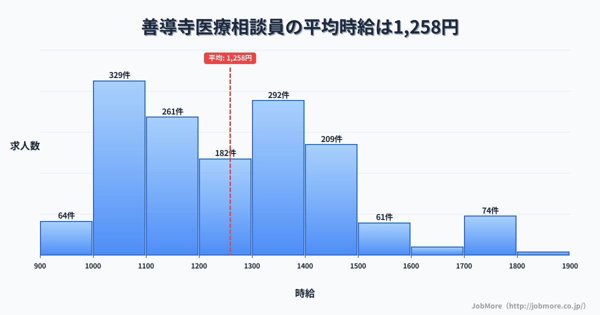 福岡県久留米市善導寺駅周辺の医療相談員の平均時給は1,258円です。中央値は1,219円、最頻値は1,000円〜1,100円です。
