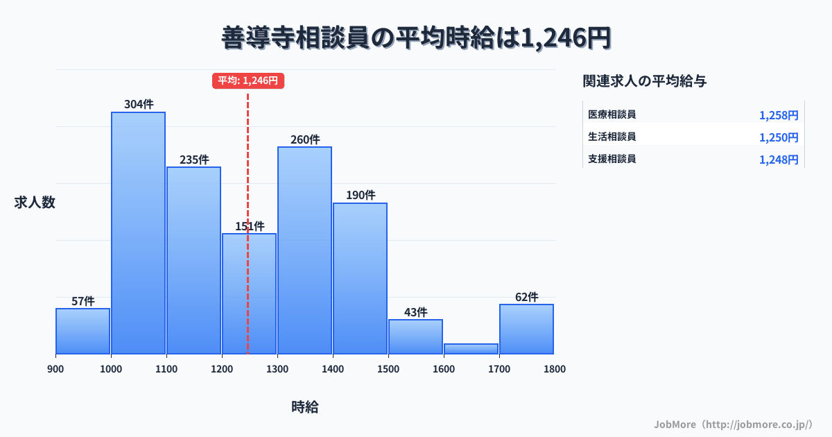 福岡県久留米市善導寺駅周辺の相談員の平均時給は1,246円です。中央値は1,208円、最頻値は1,000円〜1,100円です。