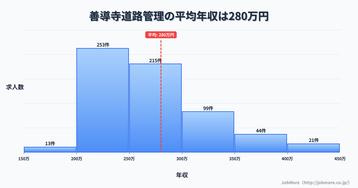 福岡県久留米市善導寺駅周辺の道路管理の平均年収は280万円です。中央値は263万円、最頻値は200万円〜250万円です。