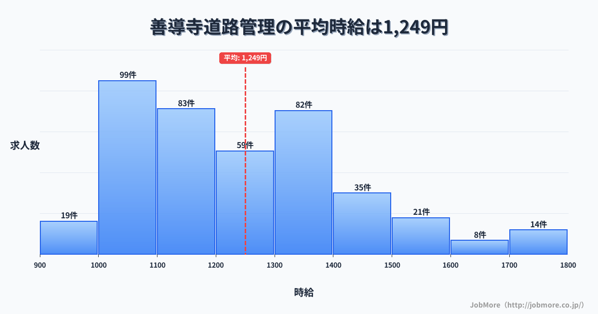 福岡県久留米市善導寺駅周辺の道路管理の平均時給は1,249円です。中央値は1,200円、最頻値は1,000円〜1,100円です。
