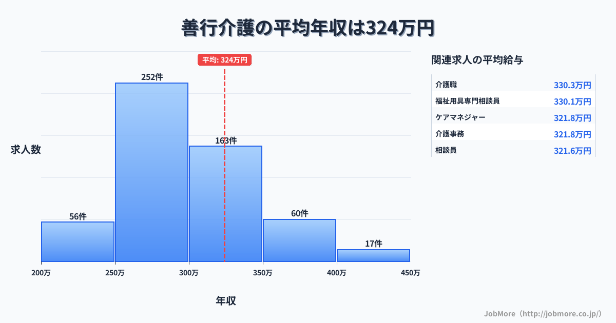 神奈川県藤沢市善行駅周辺の介護の平均年収は324万円です。中央値は296万円、最頻値は250万円〜300万円です。