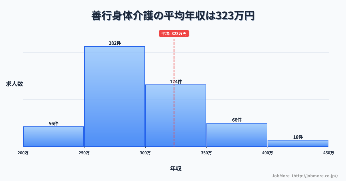 神奈川県藤沢市善行駅周辺の身体介護の平均年収は323万円です。中央値は295万円、最頻値は250万円〜300万円です。