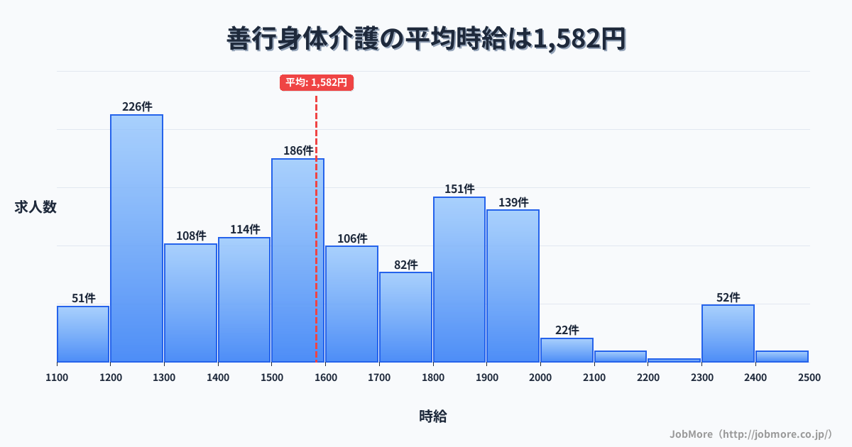 神奈川県藤沢市善行駅周辺の身体介護の平均時給は1,582円です。中央値は1,520円、最頻値は1,200円〜1,300円です。