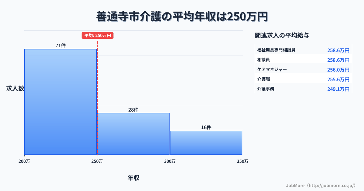 香川県 善通寺市内の介護の平均年収は250万円です。中央値は241万円、最頻値は200万円〜250万円です。