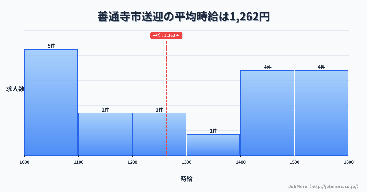 香川県 善通寺市内の送迎の平均時給は1,262円です。中央値は1,300円、最頻値は1,000円〜1,100円です。