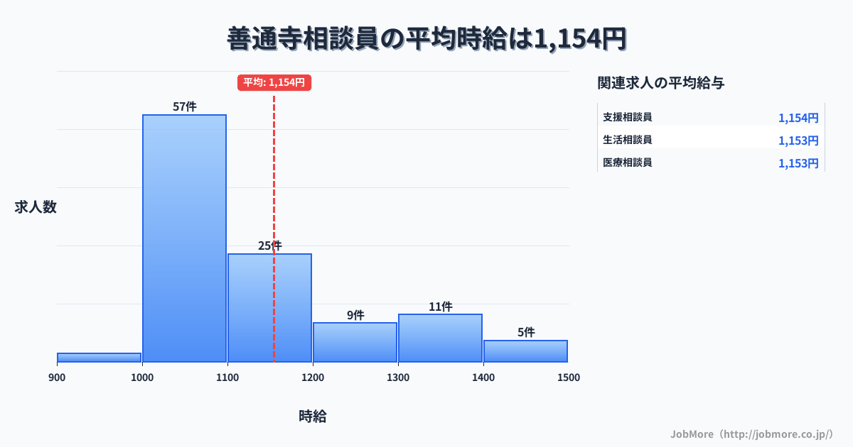 香川県善通寺市善通寺駅周辺の相談員の平均時給は1,144円です。中央値は1,077円、最頻値は1,000円〜1,100円です。