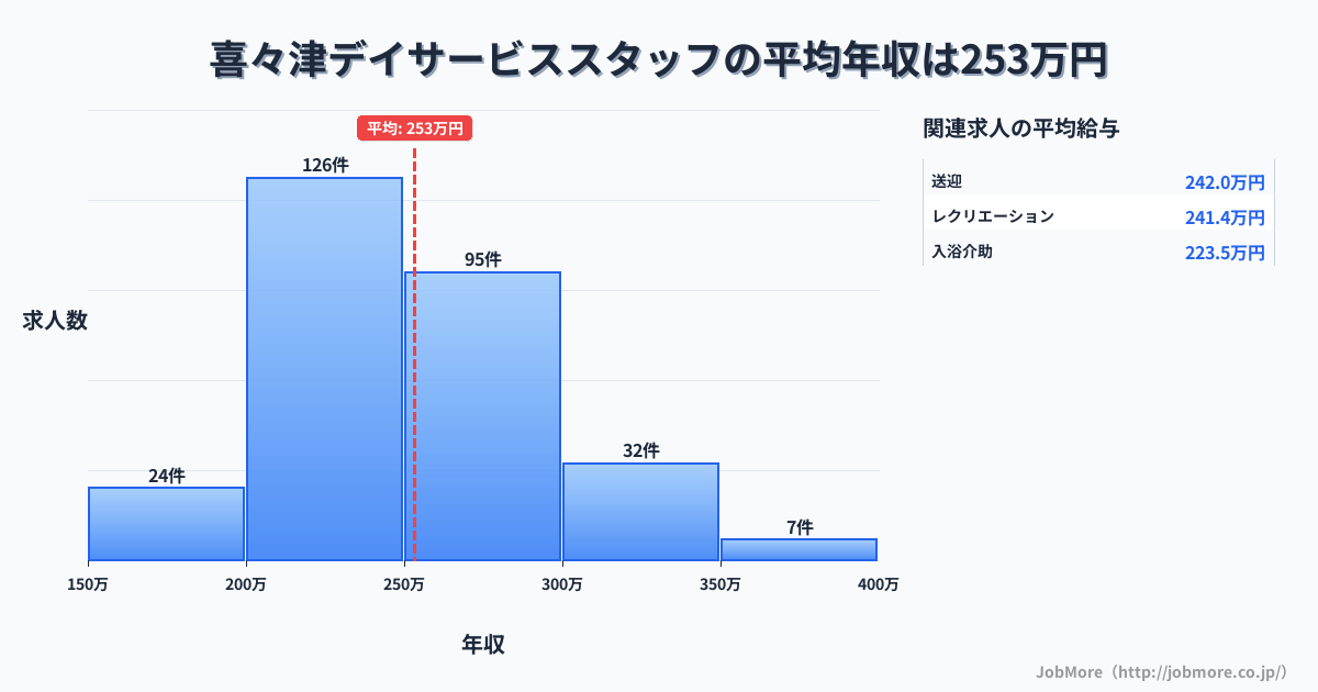 長崎県諫早市喜々津駅周辺のデイサービススタッフの平均年収は321万円です。中央値は300万円、最頻値は200万円〜250万円です。