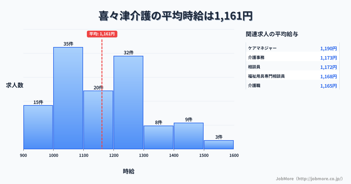 長崎県諫早市喜々津駅周辺の介護の平均時給は1,159円です。中央値は1,142円、最頻値は1,000円〜1,100円です。