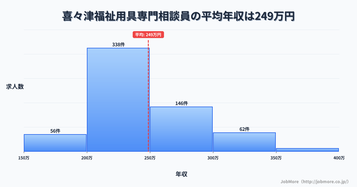 長崎県諫早市喜々津駅周辺の福祉用具専門相談員の平均年収は248万円です。中央値は239万円、最頻値は200万円〜250万円です。