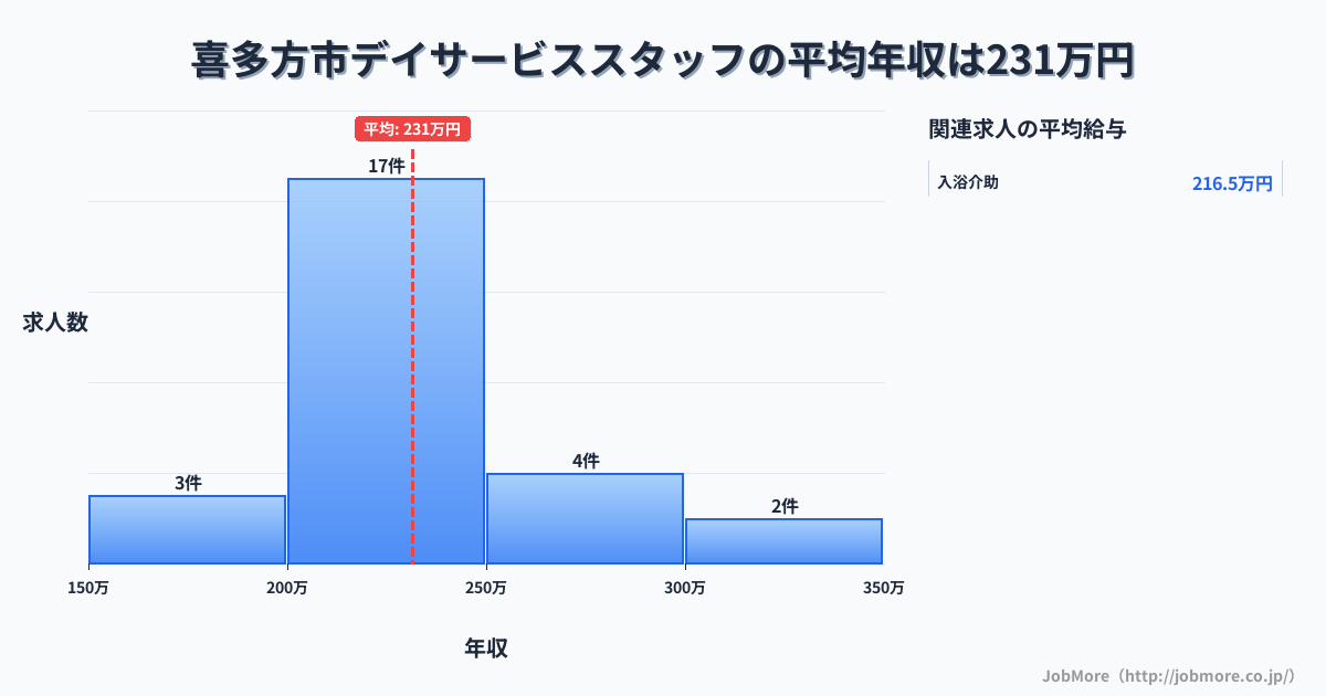 福島県 喜多方市内のデイサービススタッフの平均年収は231万円です。中央値は228万円、最頻値は200万円〜250万円です。