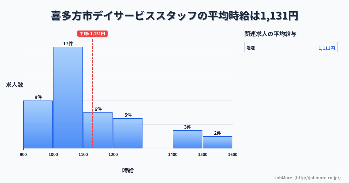 福島県 喜多方市内のデイサービススタッフの平均時給は1,131円です。中央値は1,038円、最頻値は1,000円〜1,100円です。