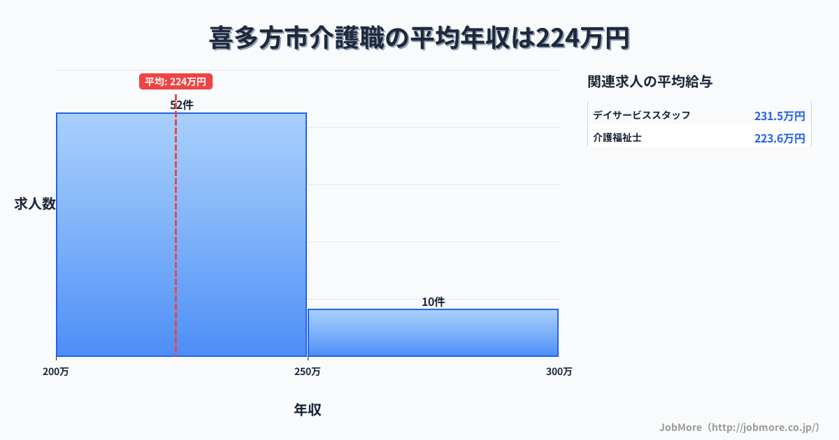 福島県 喜多方市内の介護職の平均年収は223万円です。中央値は216万円、最頻値は200万円〜250万円です。