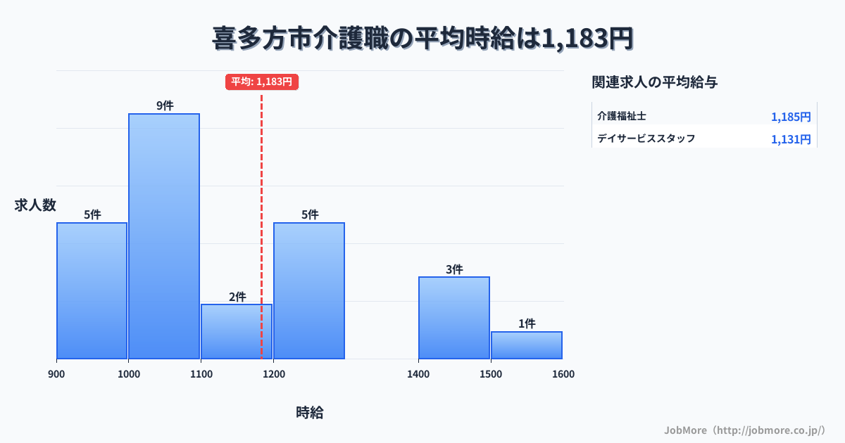 福島県 喜多方市内の介護職の平均時給は1,183円です。中央値は1,050円、最頻値は1,000円〜1,100円です。