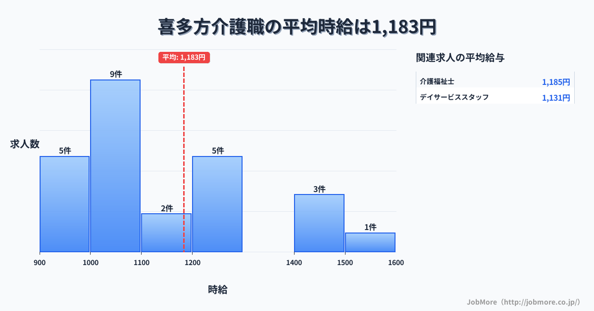 福島県喜多方市喜多方駅周辺の介護職の平均時給は1,183円です。中央値は1,050円、最頻値は1,000円〜1,100円です。