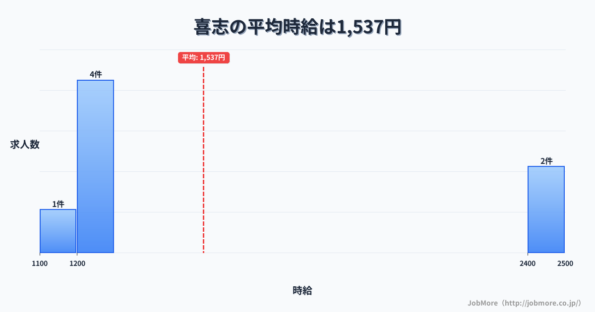 大阪府富田林市喜志駅周辺の平均時給は1,507円です。中央値は1,442円、最頻値は1,100円〜1,200円です。