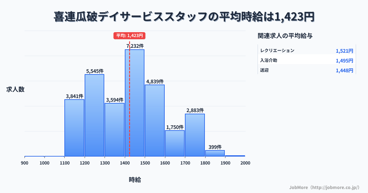 大阪府大阪市喜連瓜破駅周辺のデイサービススタッフの平均時給は1,601円です。中央値は1,525円、最頻値は1,600円〜1,700円です。