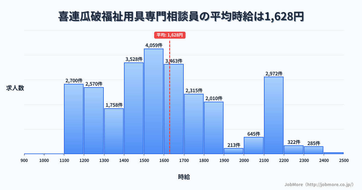 大阪府大阪市喜連瓜破駅周辺の福祉用具専門相談員の平均時給は1,630円です。中央値は1,550円、最頻値は1,500円〜1,600円です。