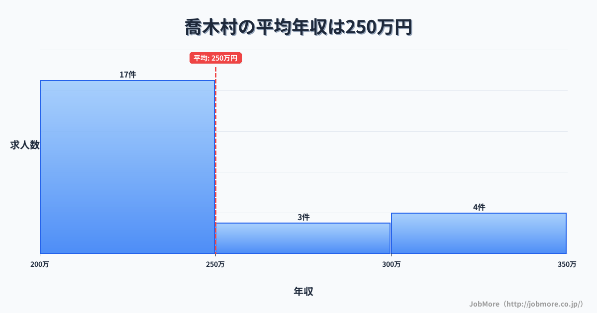 長野県 喬木村内の平均年収は367万円です。中央値は360万円、最頻値は250万円〜300万円です。