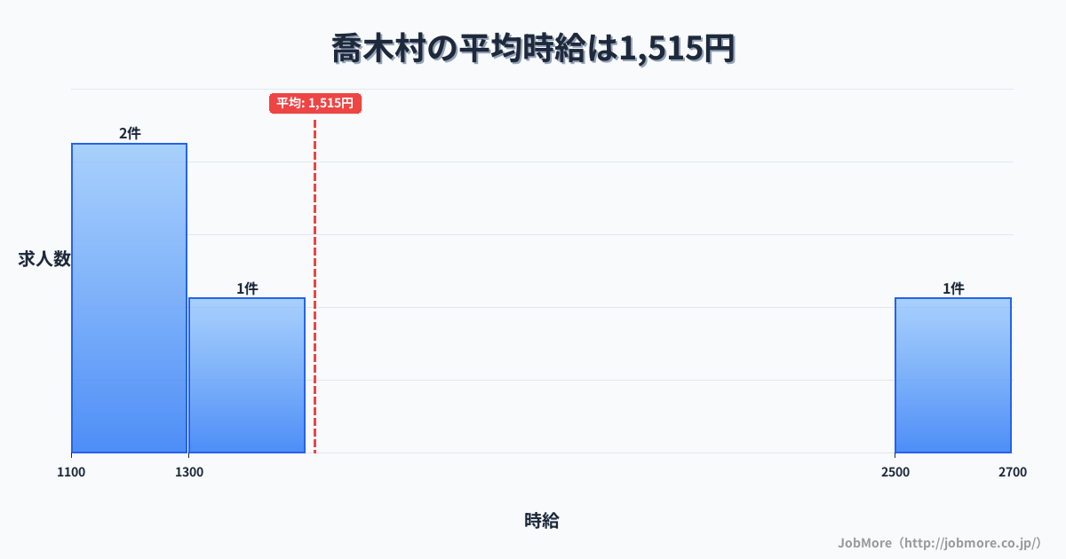 長野県 喬木村内の平均時給は1,515円です。中央値は1,300円、最頻値は1,100円〜1,200円です。
