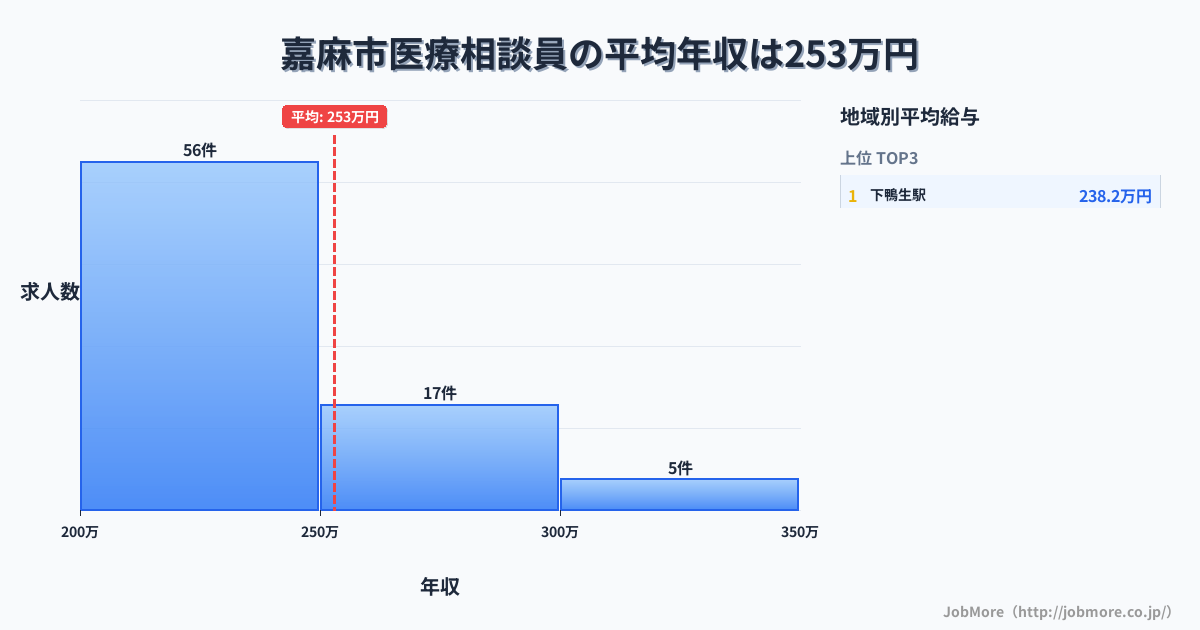 福岡県 嘉麻市内の医療相談員の平均年収は253万円です。中央値は240万円、最頻値は200万円〜250万円です。