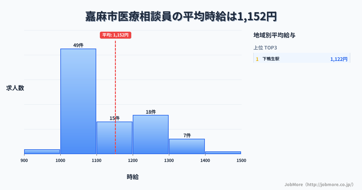 福岡県 嘉麻市内の医療相談員の平均時給は1,152円です。中央値は1,072円、最頻値は1,000円〜1,100円です。