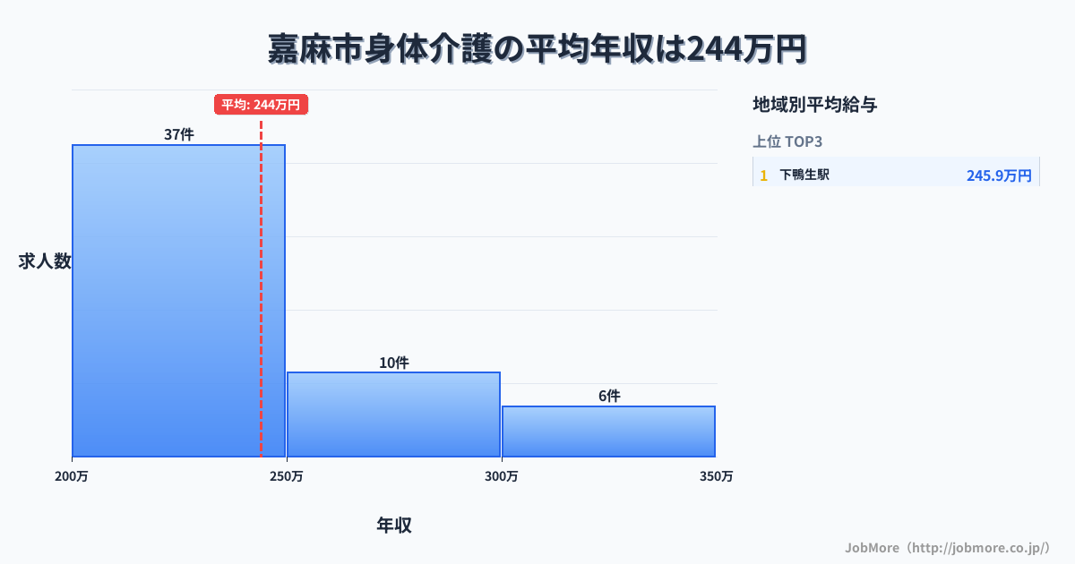 福岡県 嘉麻市内の身体介護の平均年収は243万円です。中央値は235万円、最頻値は200万円〜250万円です。