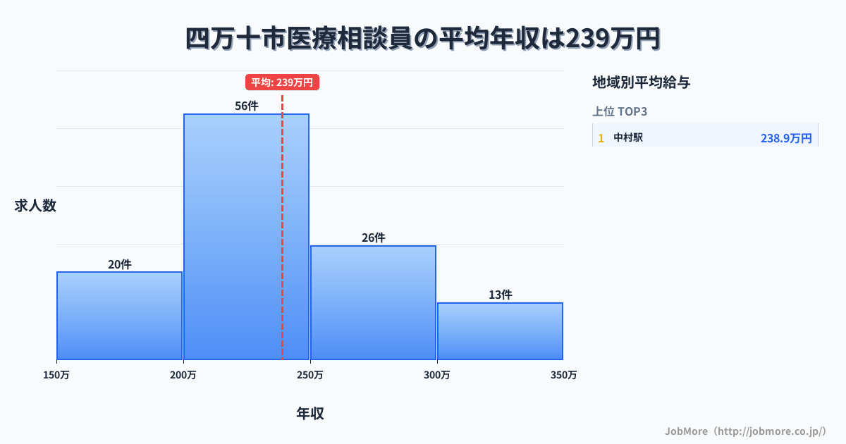 高知県 四万十市内の医療相談員の平均年収は238万円です。中央値は234万円、最頻値は200万円〜250万円です。