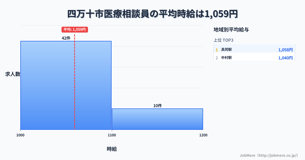 高知県 四万十市内の医療相談員の平均時給は1,058円です。中央値は1,017円、最頻値は1,000円〜1,100円です。
