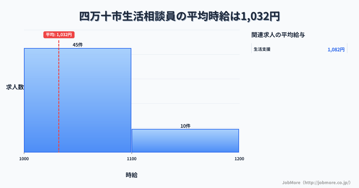 高知県 四万十市内の生活相談員の平均時給は1,032円です。中央値は1,000円、最頻値は1,000円〜1,100円です。