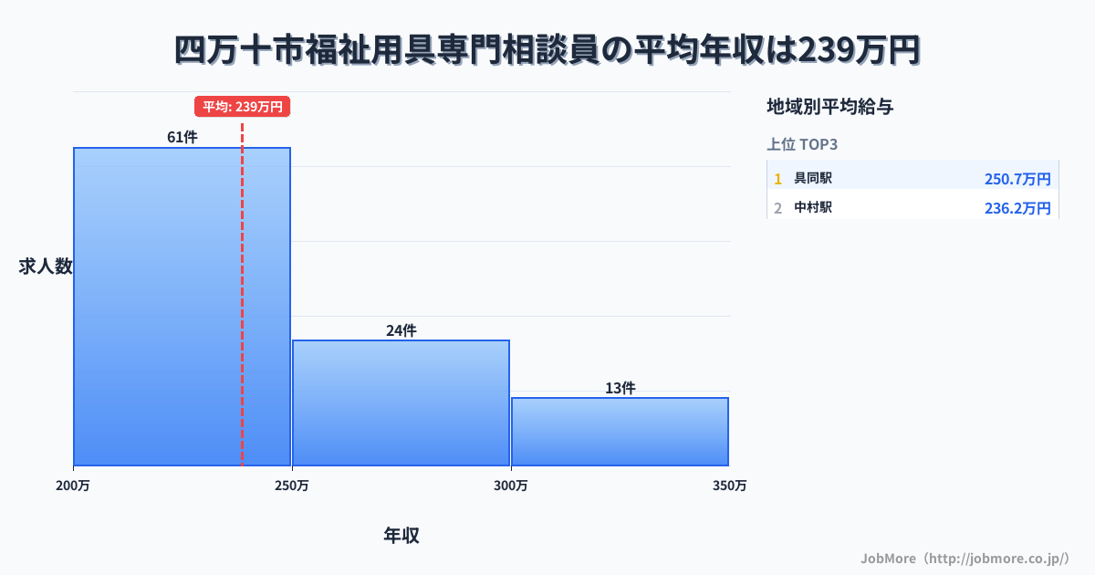 高知県 四万十市内の福祉用具専門相談員の平均年収は238万円です。中央値は234万円、最頻値は200万円〜250万円です。