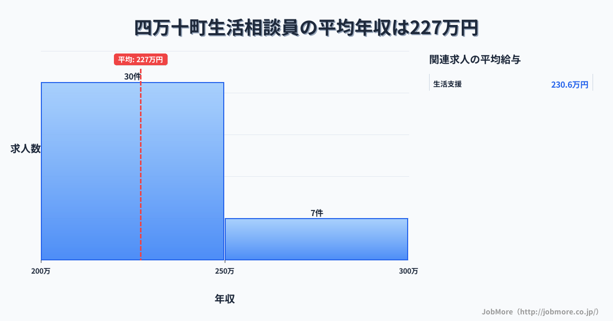 高知県 四万十町内の生活相談員の平均年収は227万円です。中央値は216万円、最頻値は200万円〜250万円です。