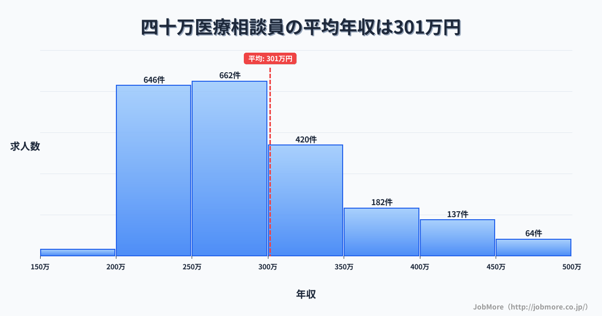 石川県金沢市四十万駅周辺の医療相談員の平均年収は303万円です。中央値は281万円、最頻値は250万円〜300万円です。