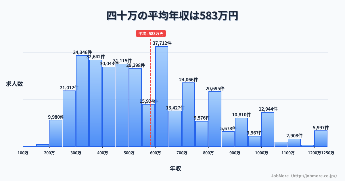 石川県金沢市四十万駅周辺の平均年収は434万円です。中央値は382万円、最頻値は300万円〜350万円です。