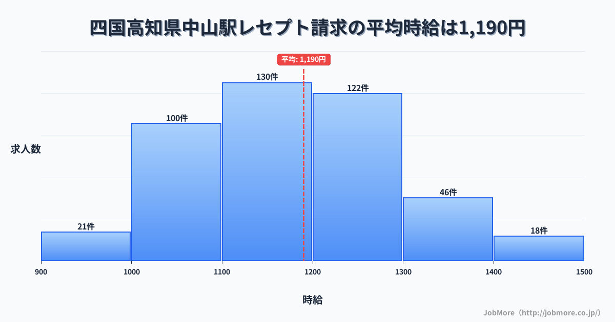 四国高知県中山駅周辺のレセプト請求の平均時給は1,190円です。中央値は1,162円、最頻値は1,100円〜1,200円です。