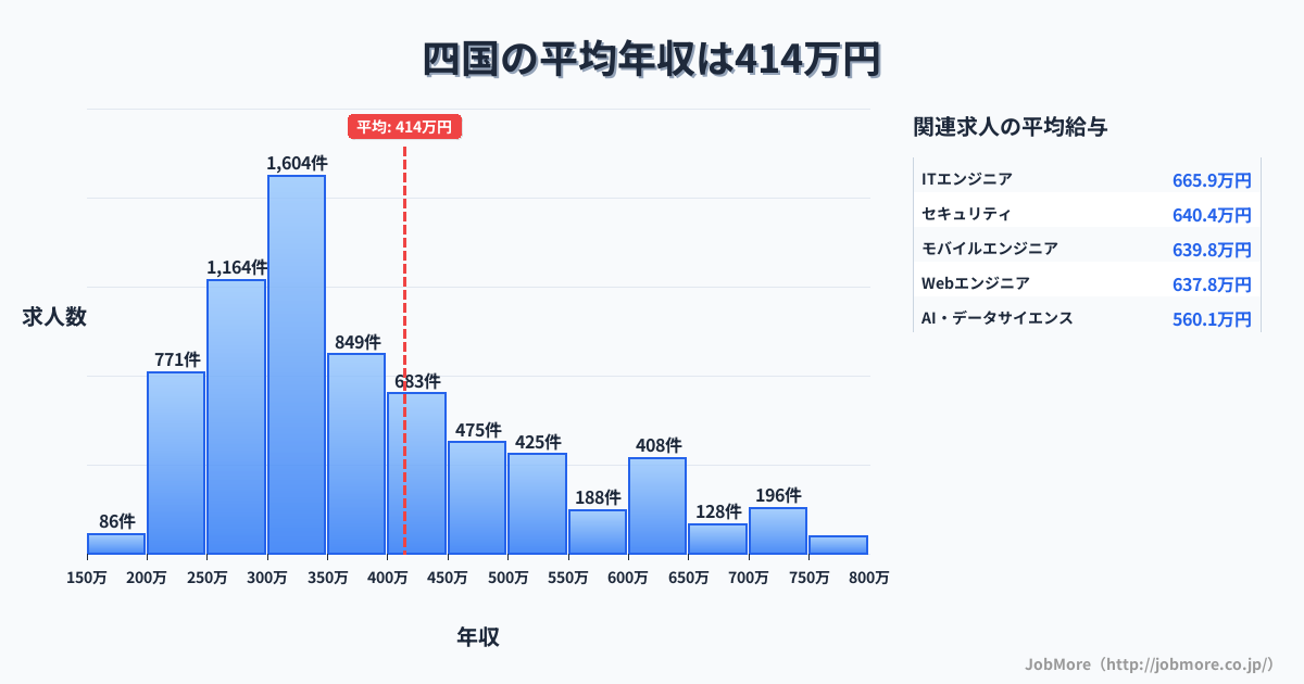 四国内の平均年収は348万円です。中央値は309万円、最頻値は300万円〜350万円です。