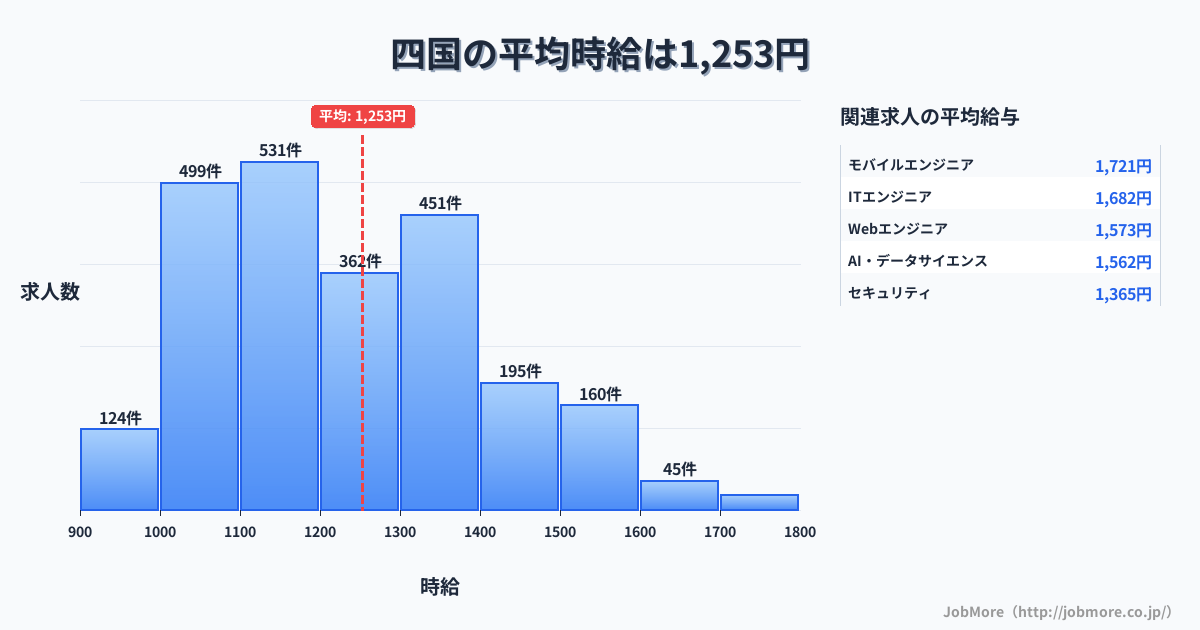 四国内の平均時給は1,231円です。中央値は1,126円、最頻値は1,000円〜1,100円です。