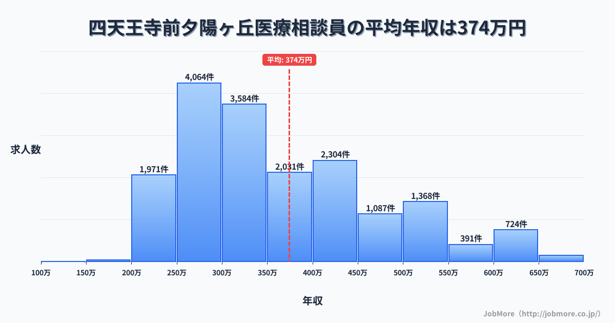 大阪府大阪市四天王寺前夕陽ヶ丘駅周辺の医療相談員の平均年収は374万円です。中央値は336万円、最頻値は250万円〜300万円です。
