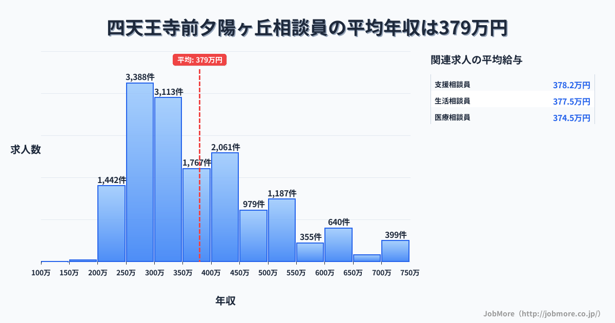 大阪府大阪市四天王寺前夕陽ヶ丘駅周辺の相談員の平均年収は379万円です。中央値は346万円、最頻値は250万円〜300万円です。