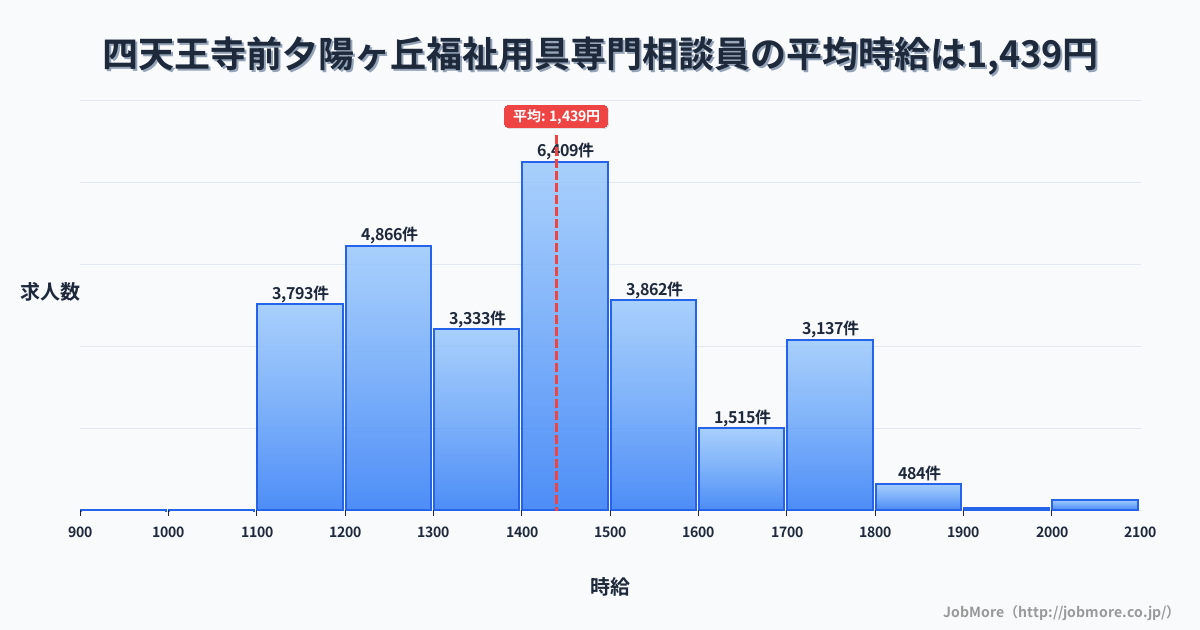 大阪府大阪市四天王寺前夕陽ヶ丘駅周辺の福祉用具専門相談員の平均時給は1,630円です。中央値は1,550円、最頻値は1,500円〜1,600円です。