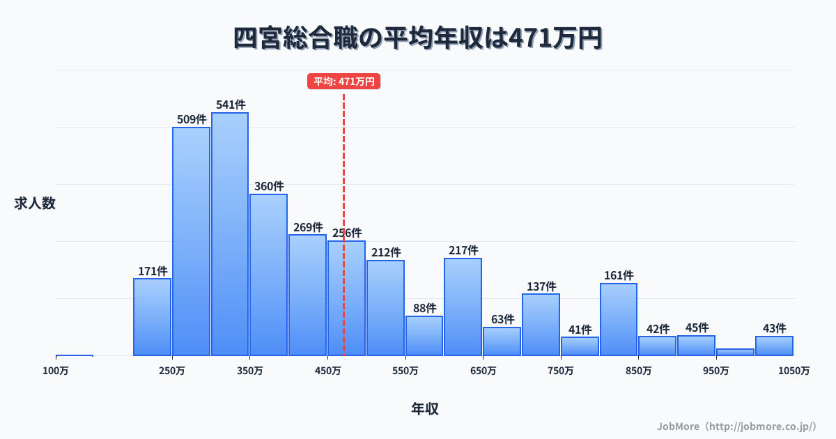 京都府京都市四宮駅周辺の総合職の平均年収は470万円です。中央値は402万円、最頻値は300万円〜350万円です。