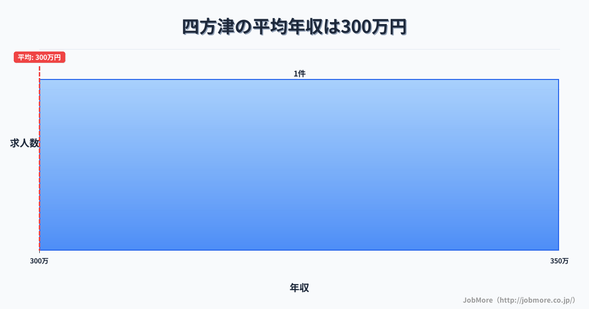 山梨県上野原市四方津駅周辺の平均年収は372万円です。中央値は360万円、最頻値は350万円〜400万円です。