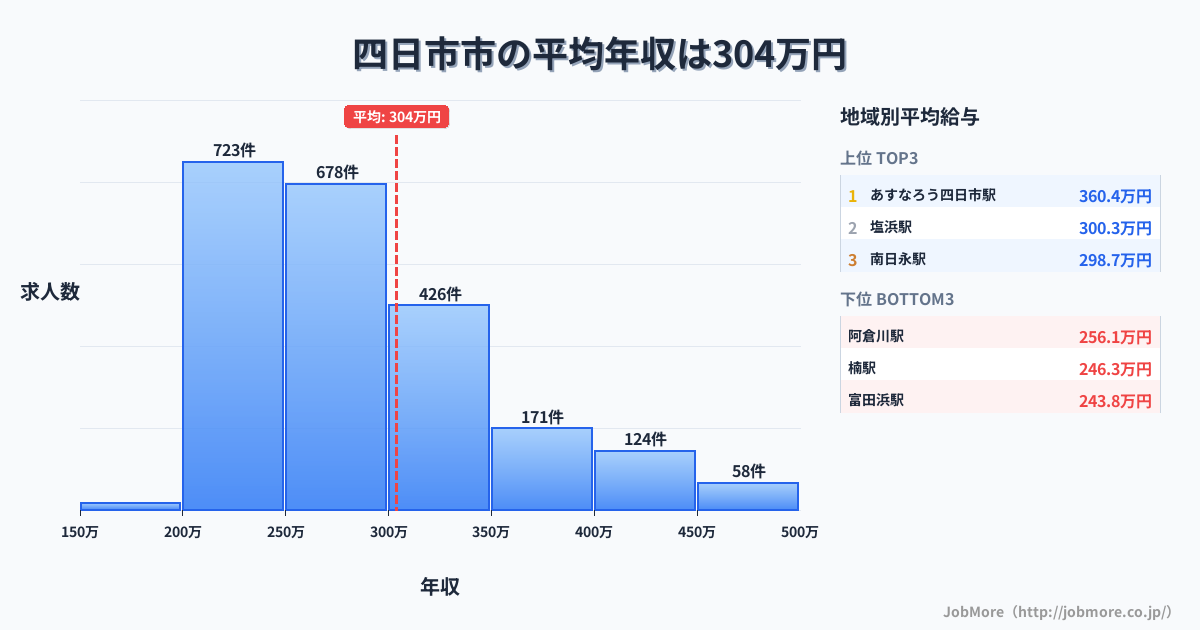三重県 四日市市内の平均年収は412万円です。中央値は360万円、最頻値は300万円〜350万円です。