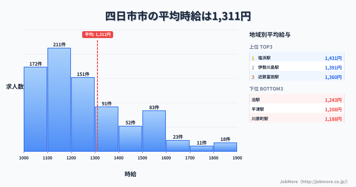 三重県 四日市市内の平均時給は1,301円です。中央値は1,200円、最頻値は1,100円〜1,200円です。