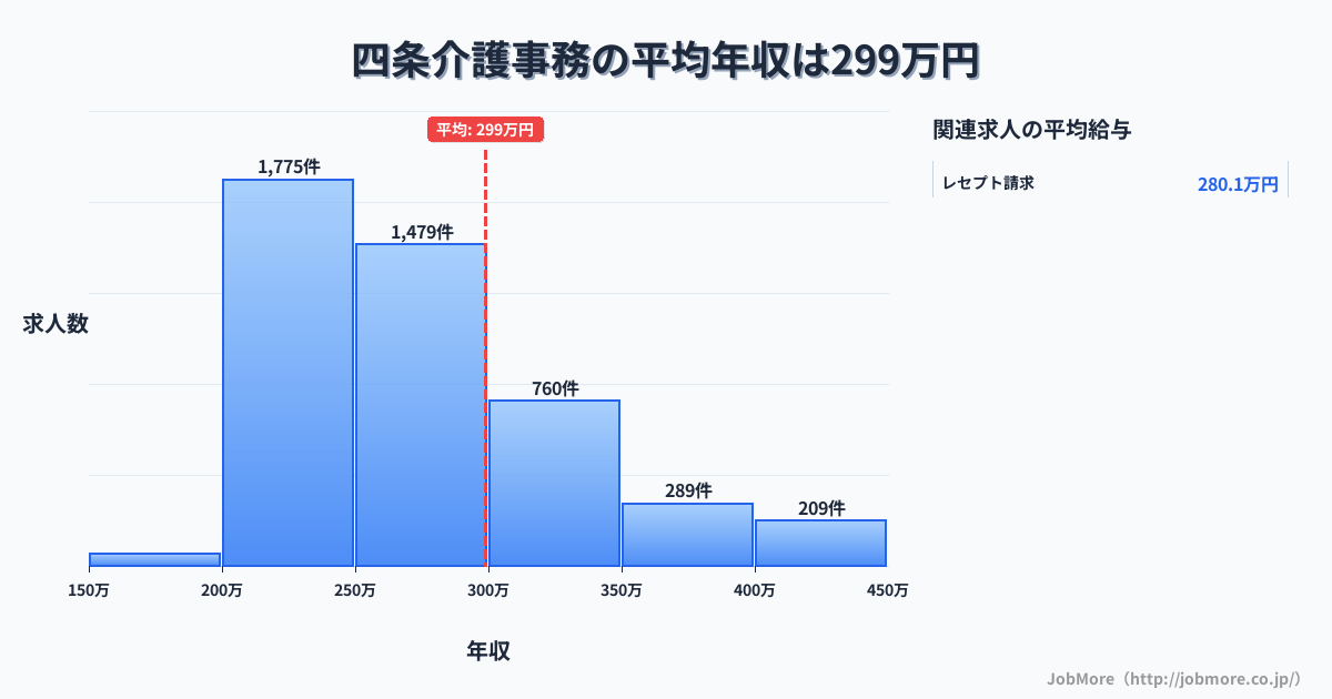京都府京都市四条駅周辺の介護事務の平均年収は389万円です。中央値は326万円、最頻値は300万円〜350万円です。