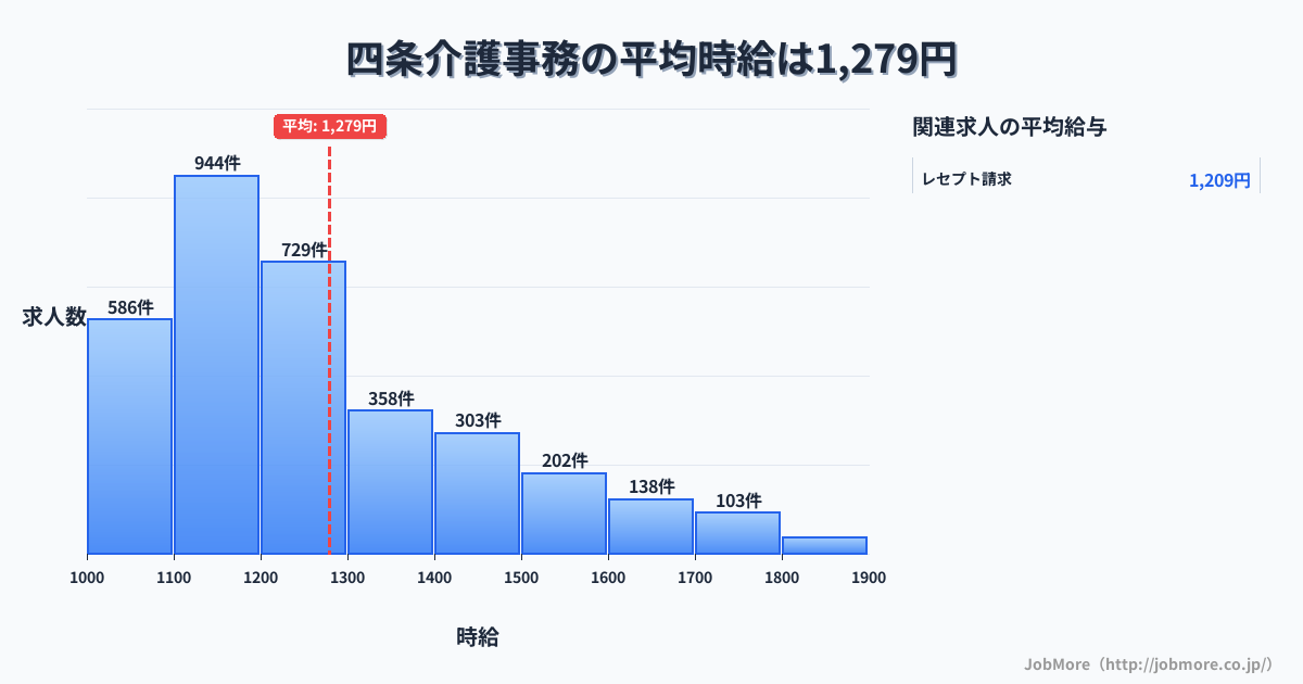 京都府京都市四条駅周辺の介護事務の平均時給は1,434円です。中央値は1,332円、最頻値は1,200円〜1,300円です。