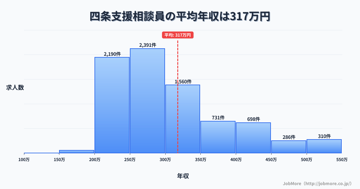 京都府京都市四条駅周辺の支援相談員の平均年収は317万円です。中央値は288万円、最頻値は250万円〜300万円です。