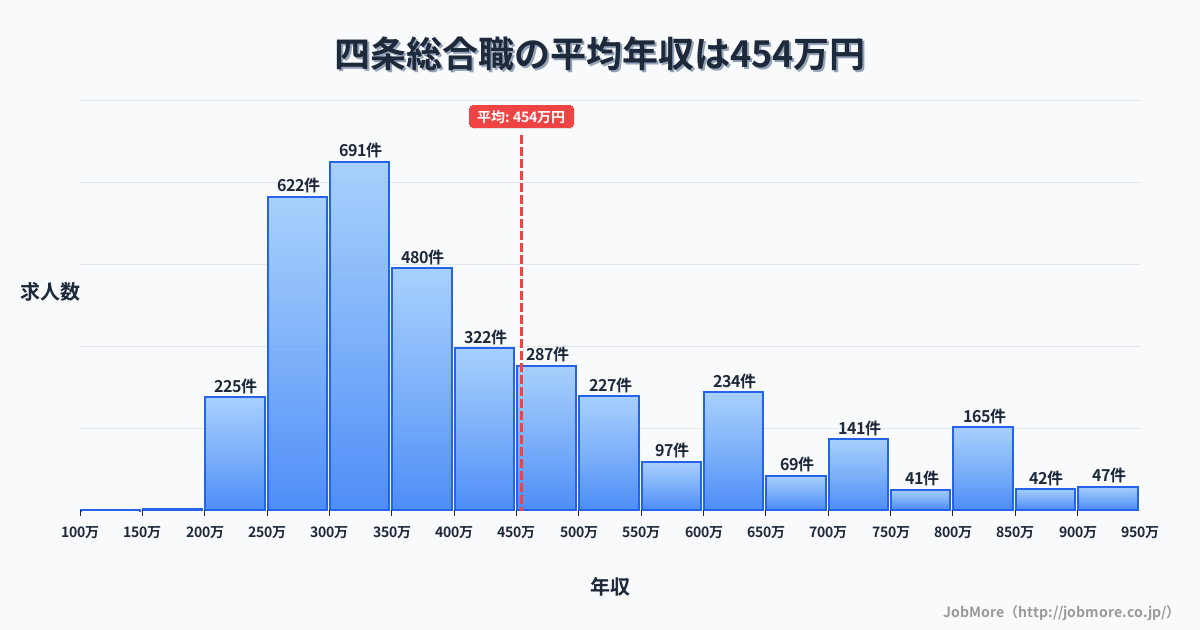 京都府京都市四条駅周辺の総合職の平均年収は453万円です。中央値は382万円、最頻値は300万円〜350万円です。