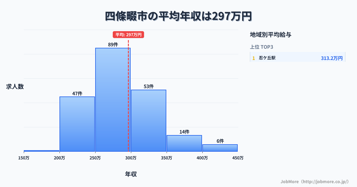 大阪府 四條畷市内の平均年収は379万円です。中央値は336万円、最頻値は300万円〜350万円です。