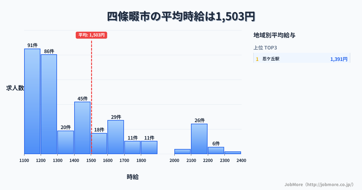 大阪府 四條畷市内の平均時給は1,503円です。中央値は1,320円、最頻値は1,100円〜1,200円です。